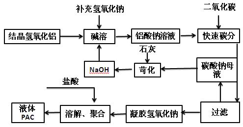 氫氧化鋁凝膠法聚氯化鋁生產(chǎn)工藝